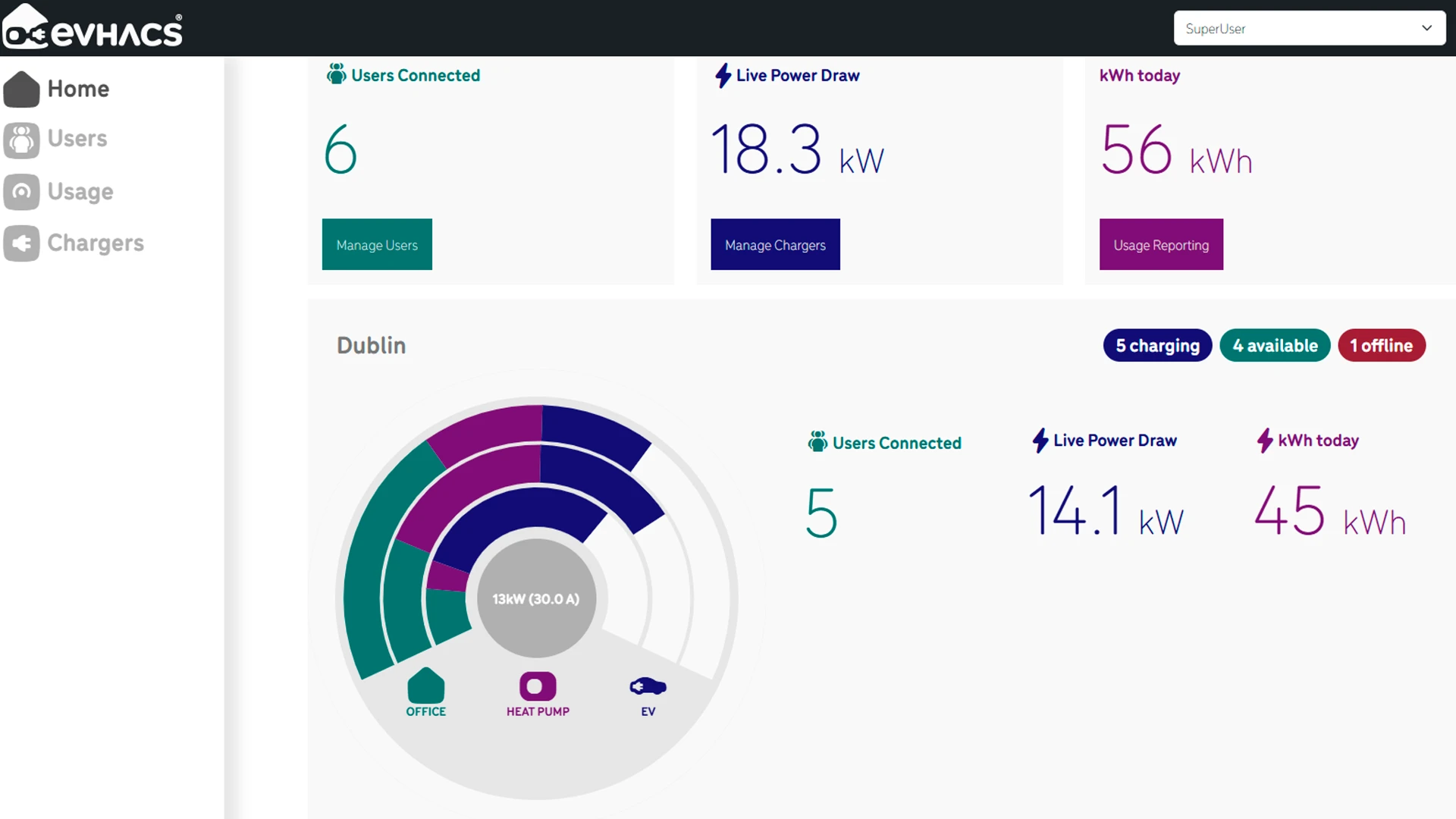 EVHACS dashboard showing connected users, live power draw and charging status